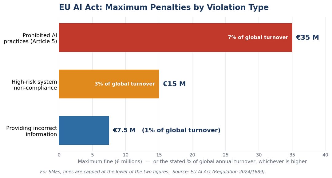 EU AI Act maximum penalties by violation type